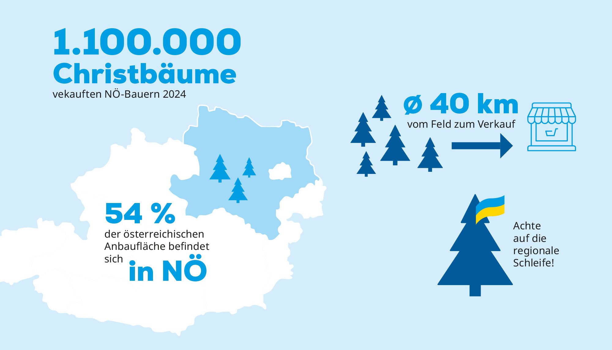 Die Grafik zeigt zentrale Fakten rund um Christb&auml;ume aus Nieder&ouml;sterreich f&uuml;r das Jahr 2024. Links ist eine hellblaue Karte von &Ouml;sterreich abgebildet, in der Nieder&ouml;sterreich dunkelblau hervorgehoben ist. Darauf stehen mehrere kleine Christbaumsymbole. Daneben steht der Hinweis, dass 54 % der &ouml;sterreichischen Anbaufl&auml;che f&uuml;r Christb&auml;ume in Nieder&ouml;sterreich liegen.

Oben links befindet sich die gro&szlig;e &Uuml;berschrift: &bdquo;1.100.000 Christb&auml;ume verkauften N&Ouml;-Bauern 2024&ldquo;. Rechts daneben zeigt eine Illustration mit Tannenb&auml;umen, einem Pfeil und einem Verkaufsstand, dass Christb&auml;ume durchschnittlich 40 km vom Feld bis zum Verkaufsort zur&uuml;cklegen.

Unten rechts ist ein gro&szlig;er Christbaum mit einer blau-gelben Schleife dargestellt, begleitet vom Hinweis: &bdquo;Achte auf die regionale Schleife!&ldquo;. Die gesamte Grafik ist in hellen Blau-, Dunkelblau- und Gelbt&ouml;nen gehalten und vermittelt Informationen zur regionalen Christbaumproduktion.