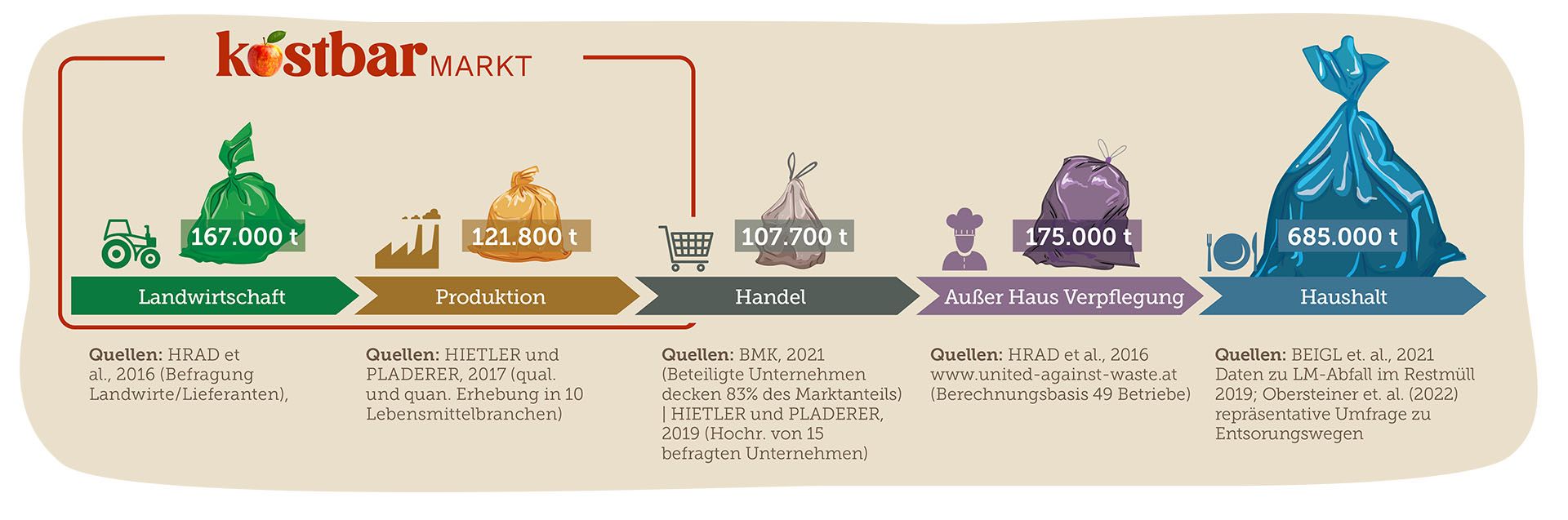 Wertsch&ouml;pfungskette des Kostbar Marktes von der Landwirtschaft und Produktion bis zum Haushalt und Endverbrauch.